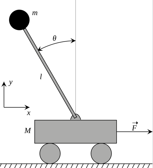 Lab 12 - Inverted Pendulum