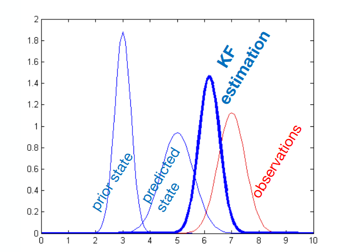 Lab 7 - Kalman Filter