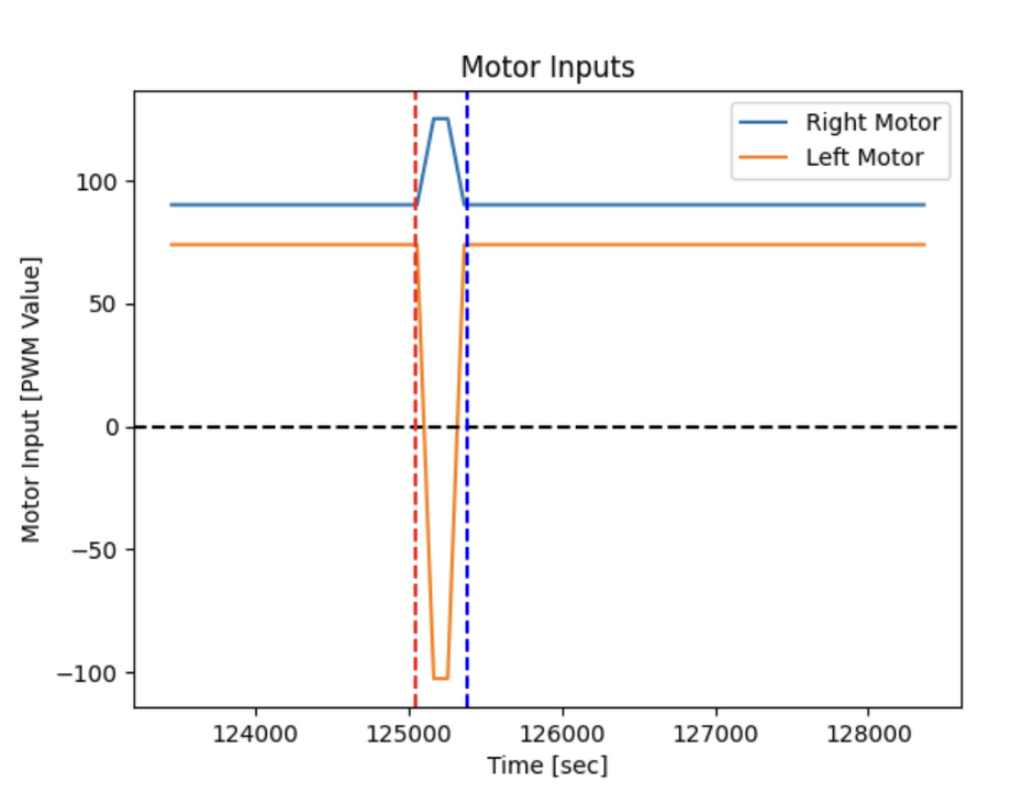 connect IMU